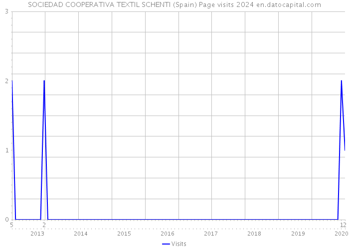 SOCIEDAD COOPERATIVA TEXTIL SCHENTI (Spain) Page visits 2024 