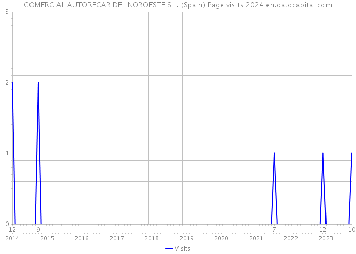 COMERCIAL AUTORECAR DEL NOROESTE S.L. (Spain) Page visits 2024 