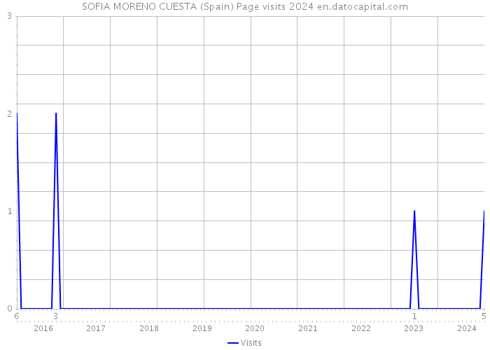 SOFIA MORENO CUESTA (Spain) Page visits 2024 