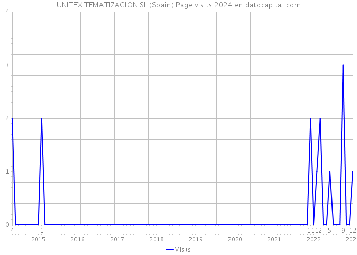 UNITEX TEMATIZACION SL (Spain) Page visits 2024 