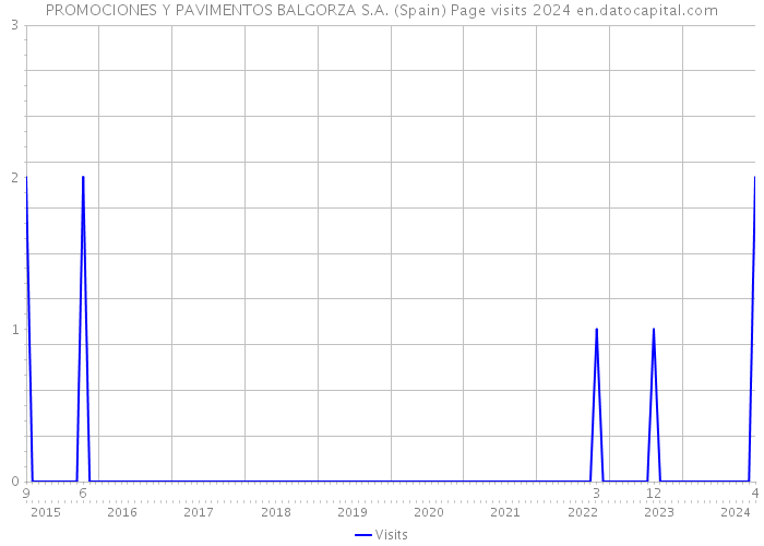 PROMOCIONES Y PAVIMENTOS BALGORZA S.A. (Spain) Page visits 2024 