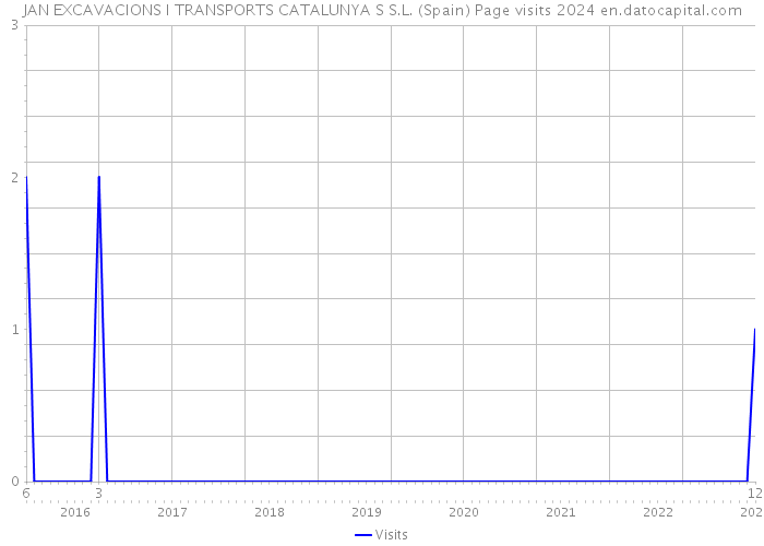 JAN EXCAVACIONS I TRANSPORTS CATALUNYA S S.L. (Spain) Page visits 2024 