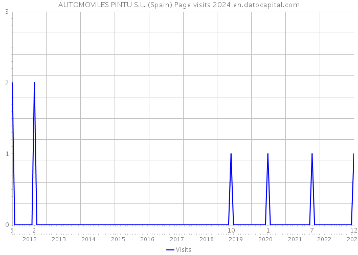 AUTOMOVILES PINTU S.L. (Spain) Page visits 2024 