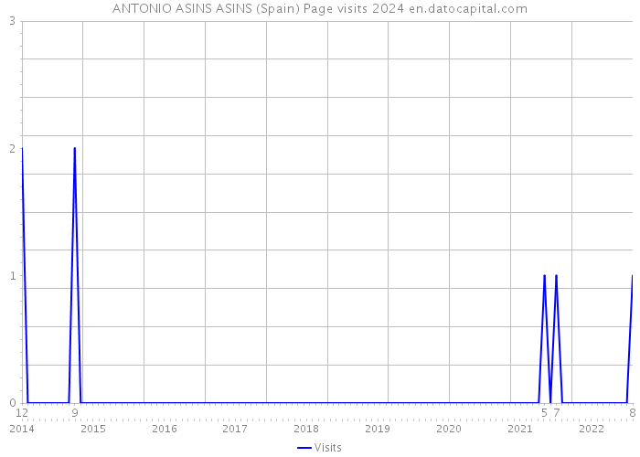 ANTONIO ASINS ASINS (Spain) Page visits 2024 