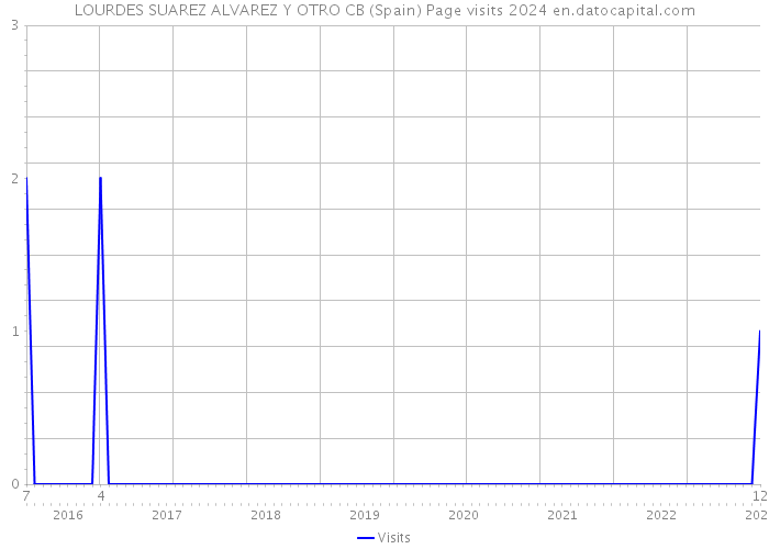 LOURDES SUAREZ ALVAREZ Y OTRO CB (Spain) Page visits 2024 