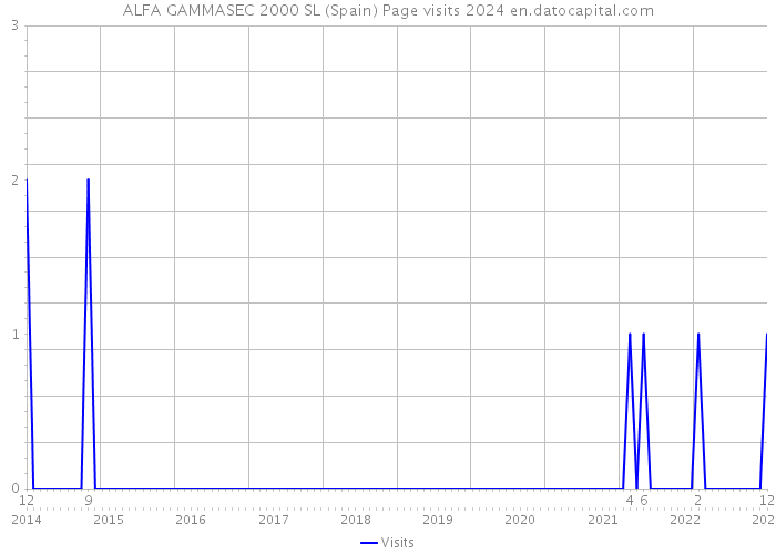 ALFA GAMMASEC 2000 SL (Spain) Page visits 2024 