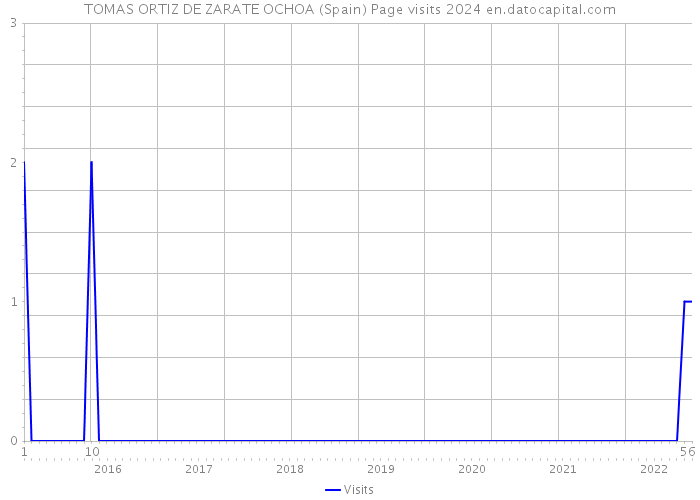 TOMAS ORTIZ DE ZARATE OCHOA (Spain) Page visits 2024 