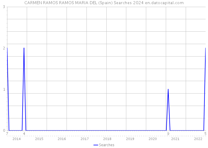 CARMEN RAMOS RAMOS MARIA DEL (Spain) Searches 2024 