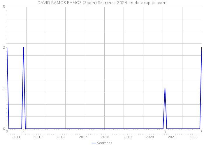 DAVID RAMOS RAMOS (Spain) Searches 2024 