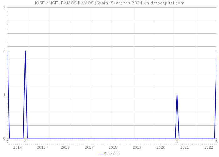 JOSE ANGEL RAMOS RAMOS (Spain) Searches 2024 