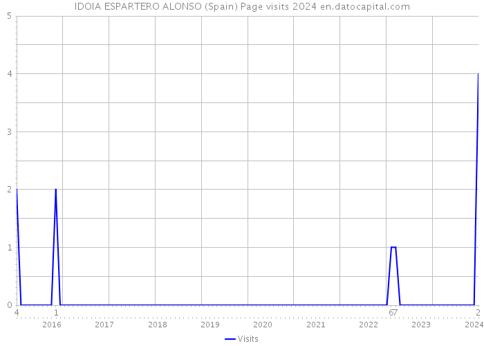IDOIA ESPARTERO ALONSO (Spain) Page visits 2024 