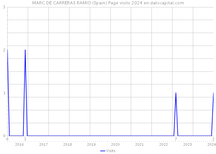 MARC DE CARRERAS RAMIO (Spain) Page visits 2024 