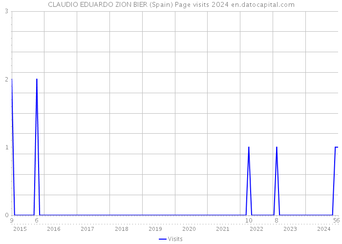 CLAUDIO EDUARDO ZION BIER (Spain) Page visits 2024 
