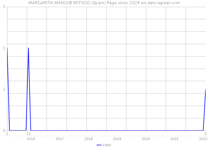 MARGARITA MANGUE MITOGO (Spain) Page visits 2024 