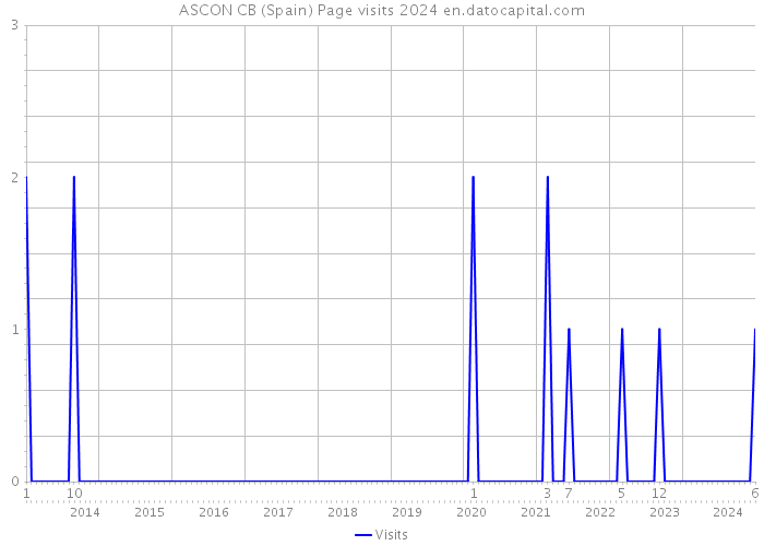 ASCON CB (Spain) Page visits 2024 