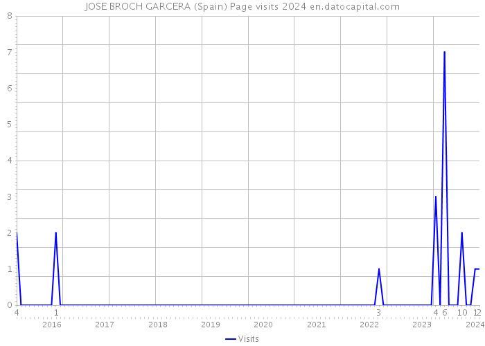 JOSE BROCH GARCERA (Spain) Page visits 2024 