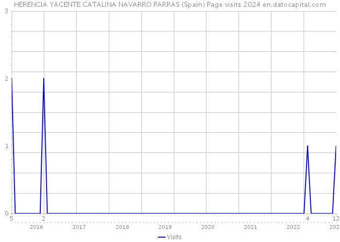 HERENCIA YACENTE CATALINA NAVARRO PARRAS (Spain) Page visits 2024 