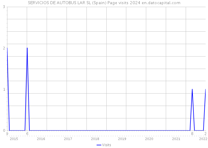 SERVICIOS DE AUTOBUS LAR SL (Spain) Page visits 2024 