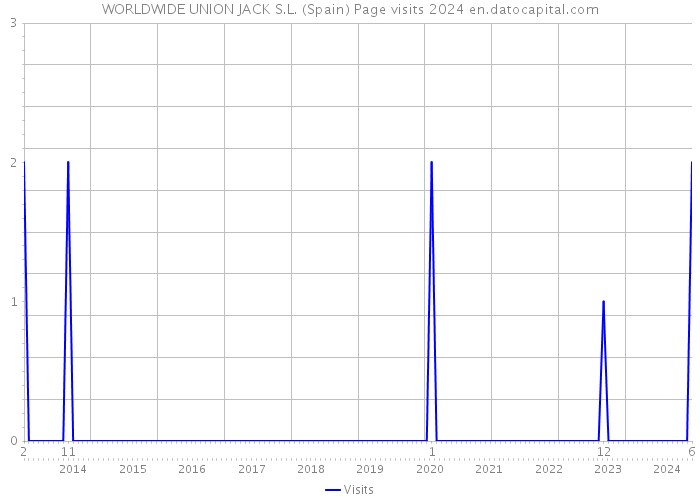 WORLDWIDE UNION JACK S.L. (Spain) Page visits 2024 