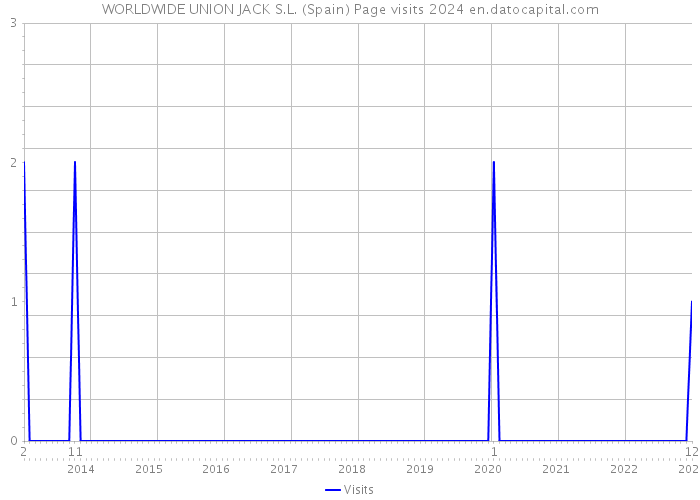 WORLDWIDE UNION JACK S.L. (Spain) Page visits 2024 