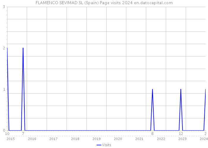 FLAMENCO SEVIMAD SL (Spain) Page visits 2024 