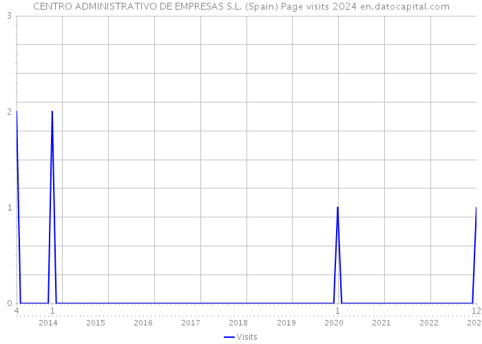 CENTRO ADMINISTRATIVO DE EMPRESAS S.L. (Spain) Page visits 2024 