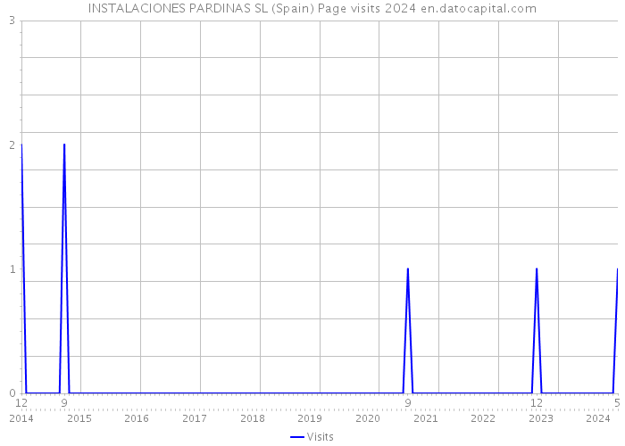 INSTALACIONES PARDINAS SL (Spain) Page visits 2024 