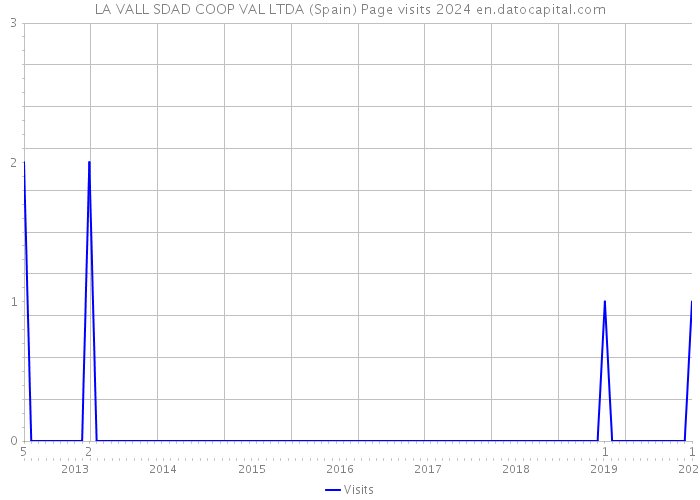 LA VALL SDAD COOP VAL LTDA (Spain) Page visits 2024 