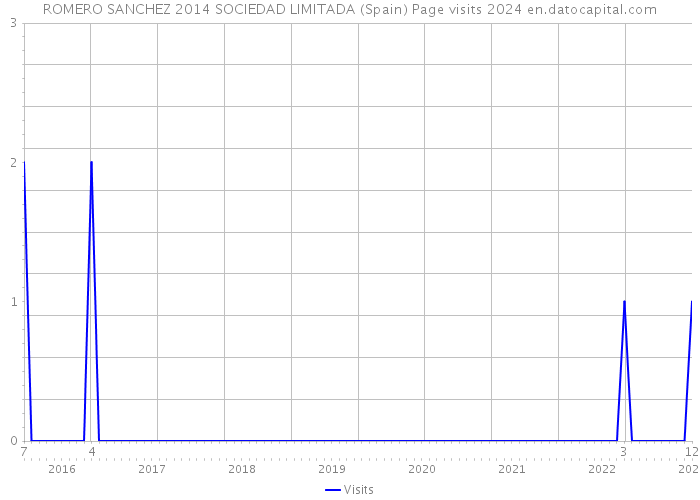 ROMERO SANCHEZ 2014 SOCIEDAD LIMITADA (Spain) Page visits 2024 