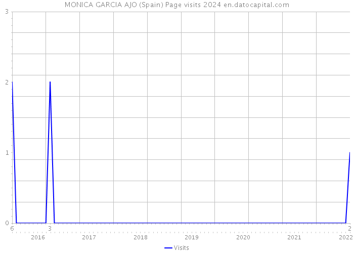 MONICA GARCIA AJO (Spain) Page visits 2024 