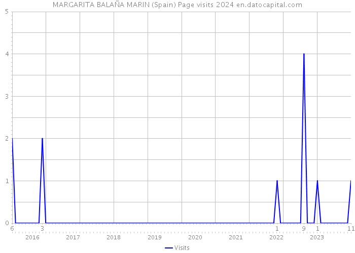 MARGARITA BALAÑA MARIN (Spain) Page visits 2024 