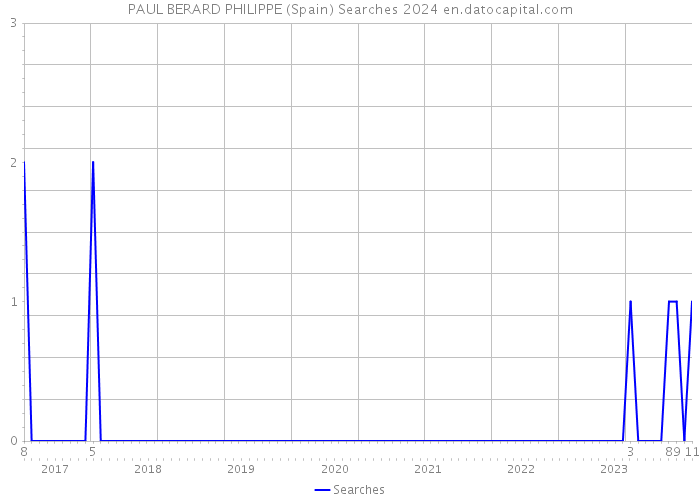 PAUL BERARD PHILIPPE (Spain) Searches 2024 