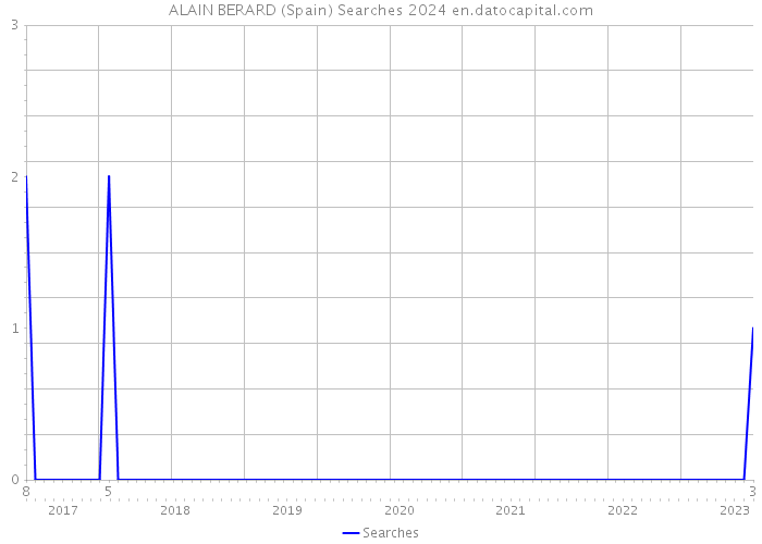 ALAIN BERARD (Spain) Searches 2024 