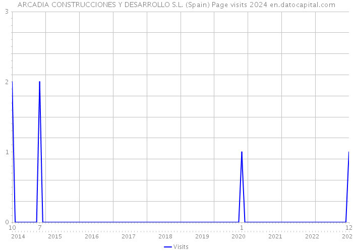 ARCADIA CONSTRUCCIONES Y DESARROLLO S.L. (Spain) Page visits 2024 