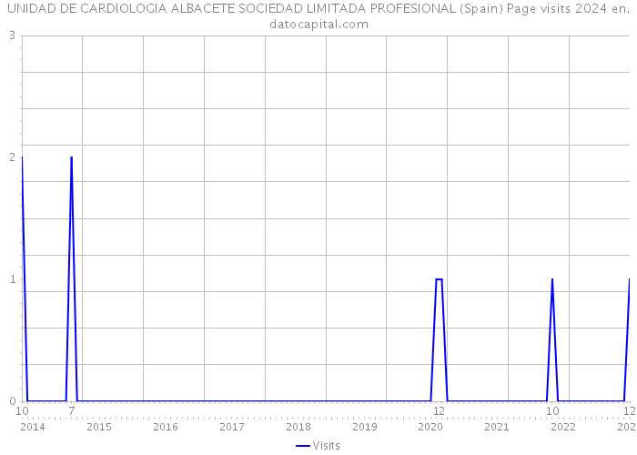 UNIDAD DE CARDIOLOGIA ALBACETE SOCIEDAD LIMITADA PROFESIONAL (Spain) Page visits 2024 