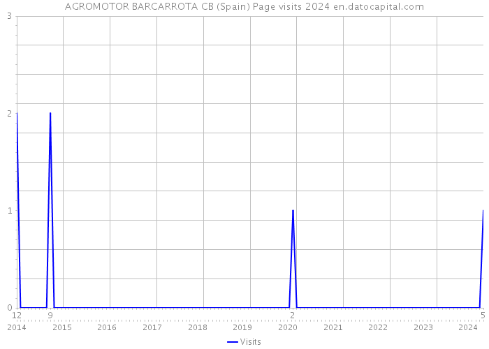AGROMOTOR BARCARROTA CB (Spain) Page visits 2024 