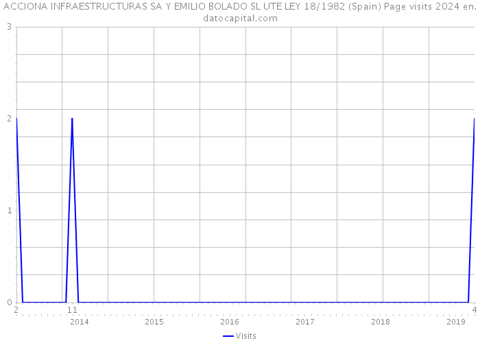ACCIONA INFRAESTRUCTURAS SA Y EMILIO BOLADO SL UTE LEY 18/1982 (Spain) Page visits 2024 