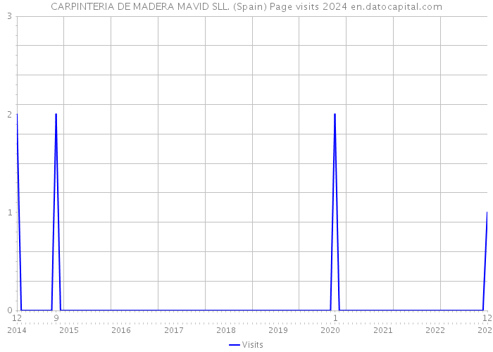 CARPINTERIA DE MADERA MAVID SLL. (Spain) Page visits 2024 