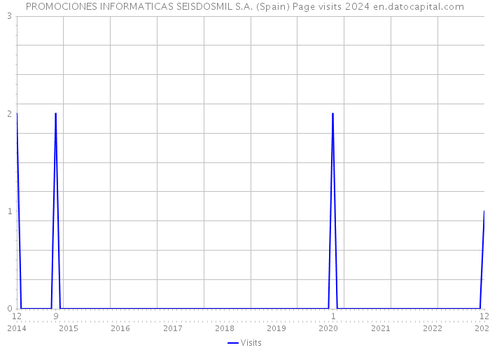 PROMOCIONES INFORMATICAS SEISDOSMIL S.A. (Spain) Page visits 2024 