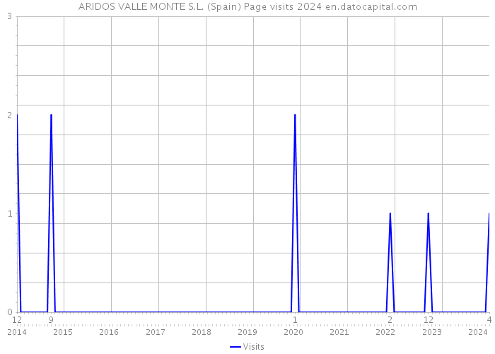 ARIDOS VALLE MONTE S.L. (Spain) Page visits 2024 