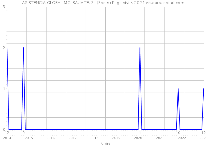 ASISTENCIA GLOBAL MC. BA. MTE. SL (Spain) Page visits 2024 