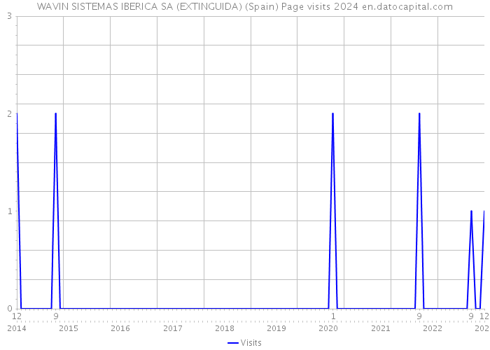 WAVIN SISTEMAS IBERICA SA (EXTINGUIDA) (Spain) Page visits 2024 