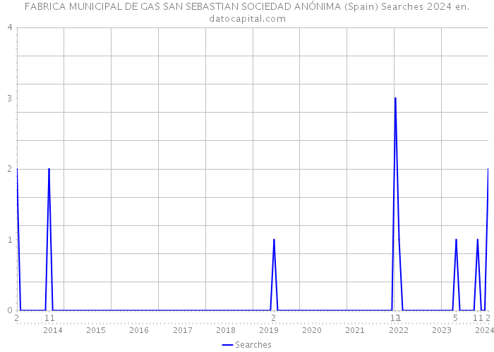 FABRICA MUNICIPAL DE GAS SAN SEBASTIAN SOCIEDAD ANÓNIMA (Spain) Searches 2024 