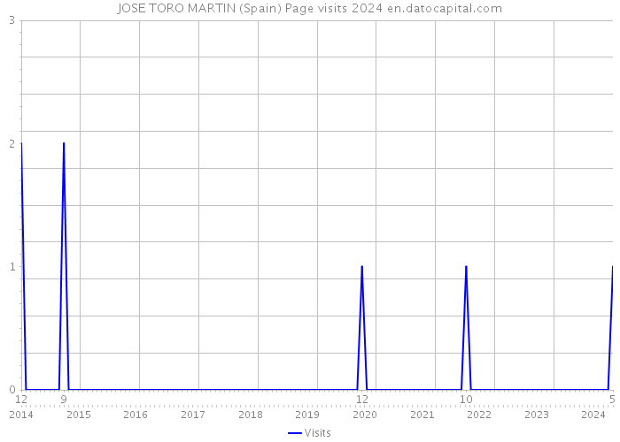 JOSE TORO MARTIN (Spain) Page visits 2024 