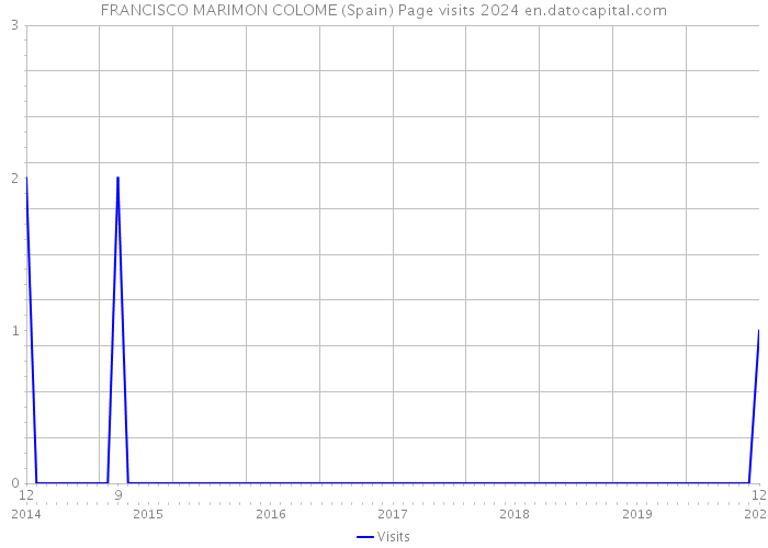 FRANCISCO MARIMON COLOME (Spain) Page visits 2024 