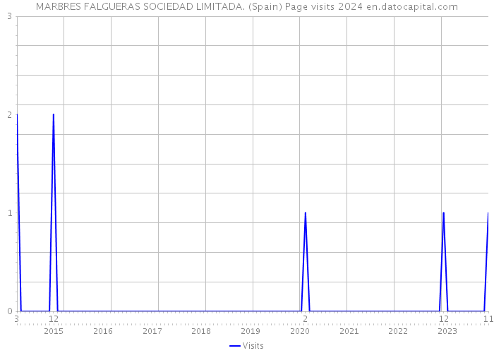 MARBRES FALGUERAS SOCIEDAD LIMITADA. (Spain) Page visits 2024 