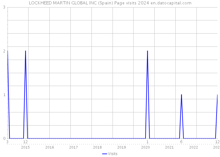 LOCKHEED MARTIN GLOBAL INC (Spain) Page visits 2024 