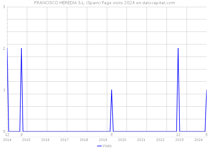 FRANCISCO HEREDIA S.L. (Spain) Page visits 2024 