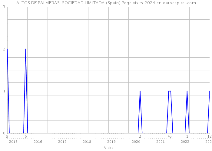 ALTOS DE PALMERAS, SOCIEDAD LIMITADA (Spain) Page visits 2024 
