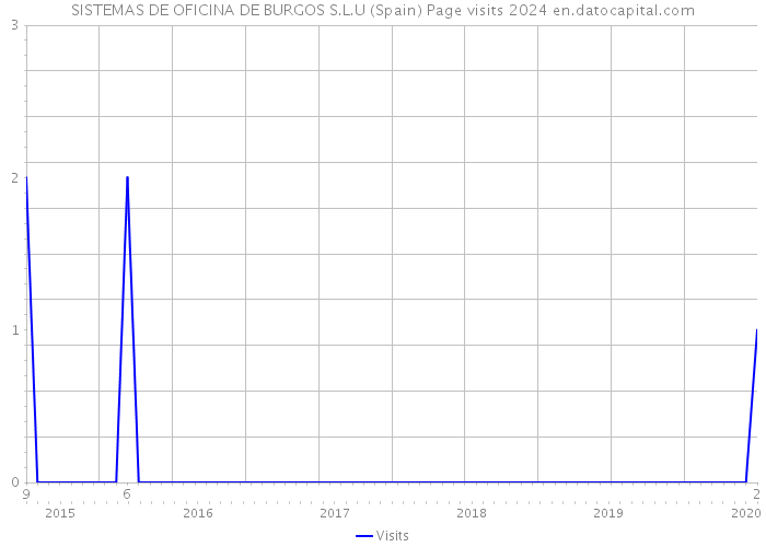 SISTEMAS DE OFICINA DE BURGOS S.L.U (Spain) Page visits 2024 